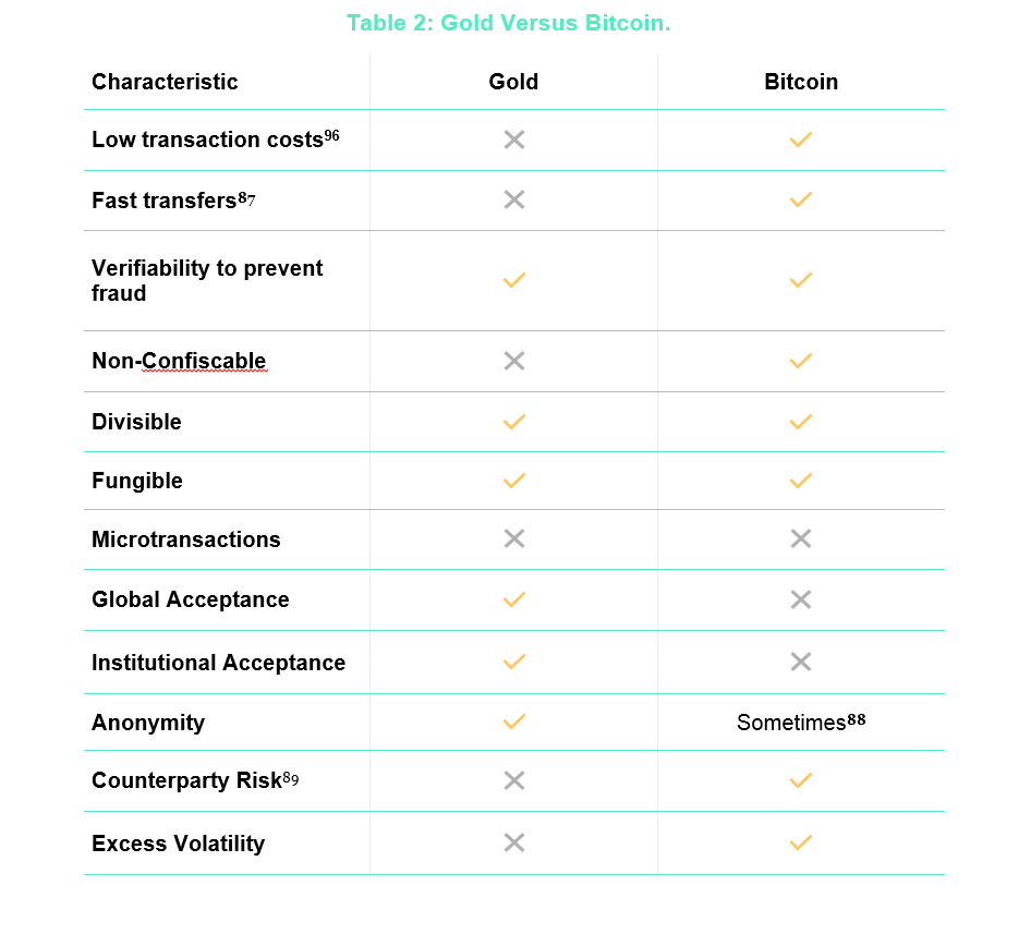 Gold versus Bitcoin