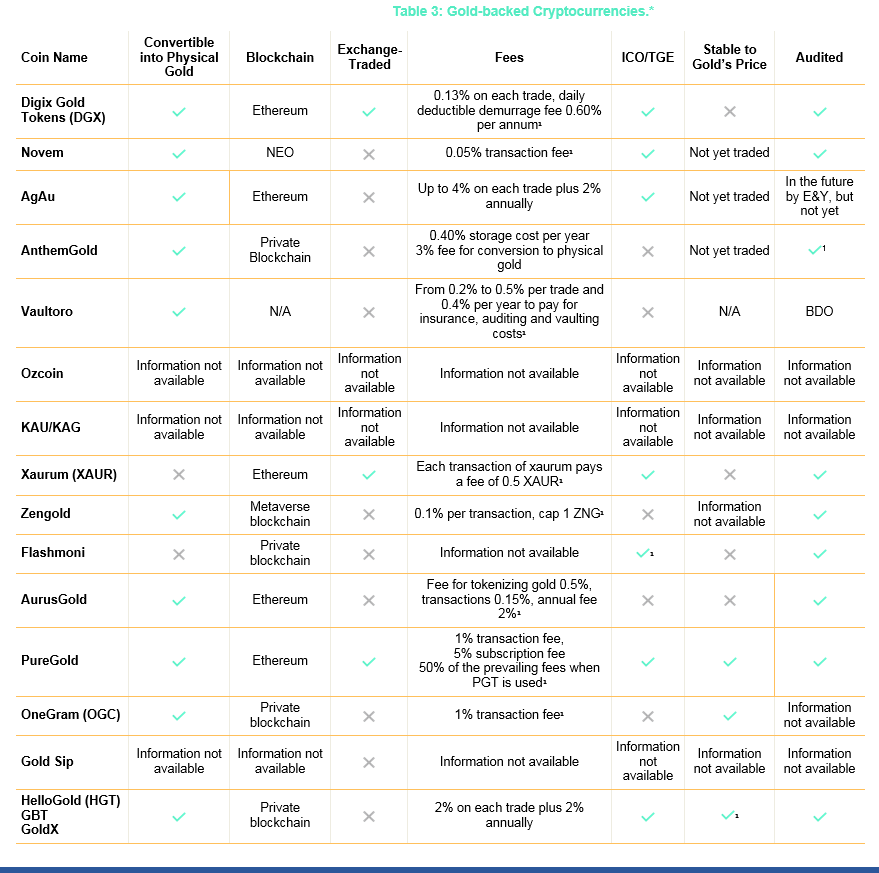 Gold Stablecoins